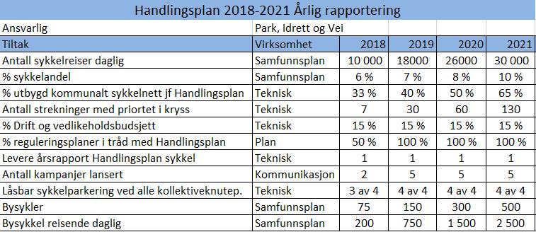 henholdsvis 20 timer og 1 time. Dette er en betydelig forbedring dersom tiltakene settes inn hvor en forventer mange reisende.