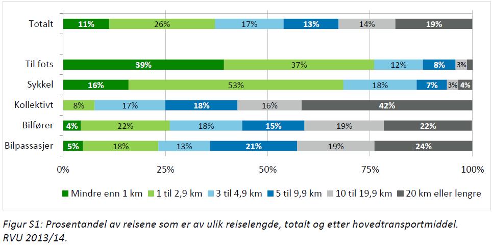 26% av bilførerreisene er < 3 kilometer lange (4% < 1 kilometer) I Lillehammer bor 40%