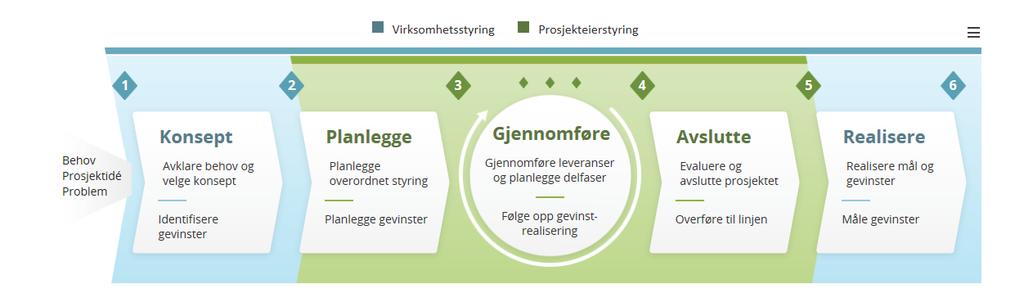 Fellesløsninger Etablere prosjekt og styringsgruppe Analysere og vurdere ideer til