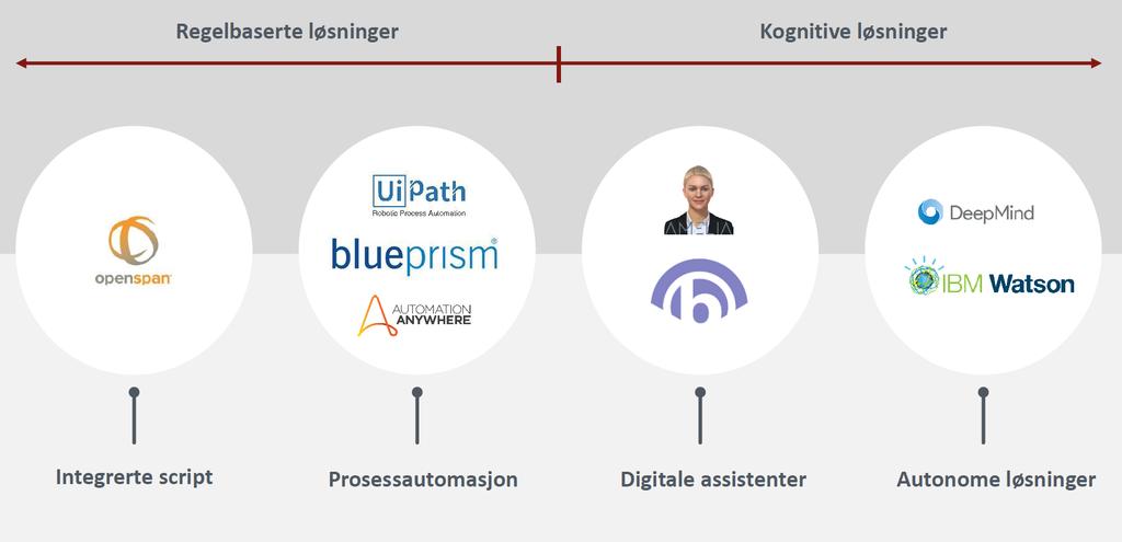 Robotic Process