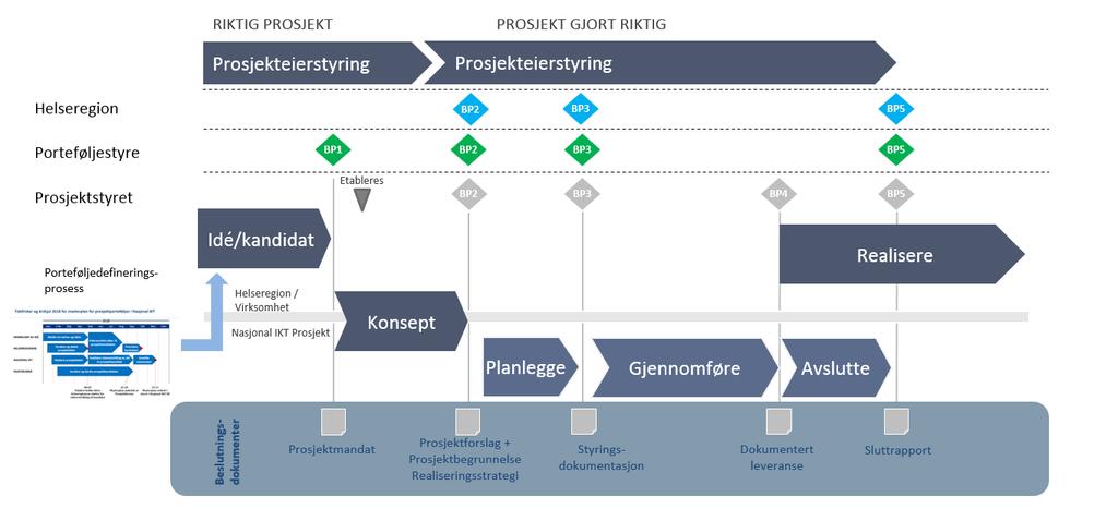 Beslutningsmodellen for Nasjonal IKT prosjekter følger i utgangspunktet Difi s Prosjektveiviser. Figur 2 illustrerer beslutningsmodellen.