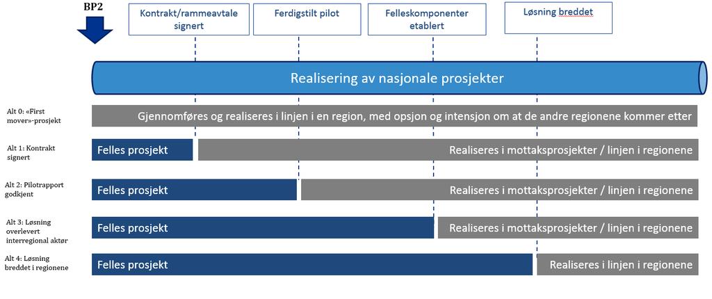 Oppsummering Tidlig bevissthet og forankring av hvordan Nasjonal IKT-prosjektene skal spille sammen med mottaksprosjekter eller linjeorganisasjoner i helseregionene er viktig for å lykkes med