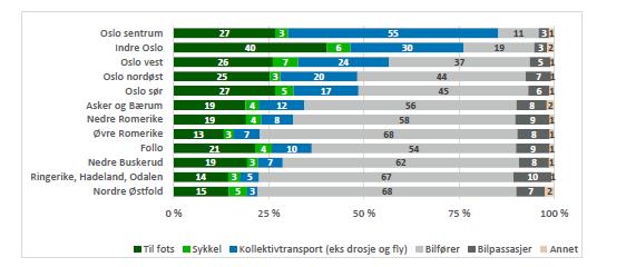 Handlingsprogram for samferdsel i Akershus 2018-2021 Videre viser statistikken at det er to områder i Akershus som skiller seg ut med en høy kollektivandel, nemlig arbeidsreiser til Sandvika og