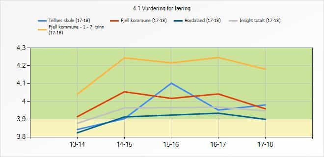 3.5 Vurdering for læring I Fjell handlar vurdering for læring (VFL) om at: - Skuleleiinga arbeider systematisk med utviklinga av læringsfremmande vurdering.