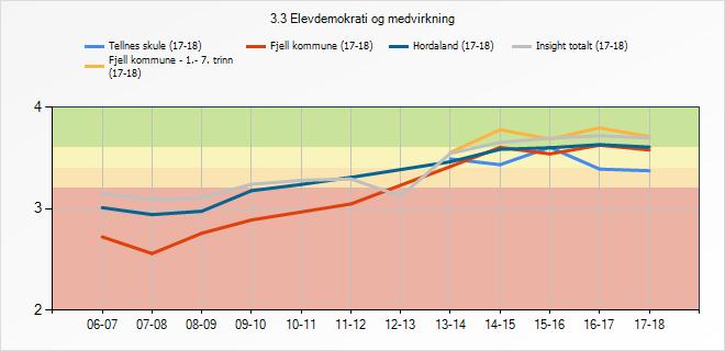 3.6.1 Refleksjon og vurdering Gledeleg å registrere at indikatoren for elevane si oppleving av meistring har «peika oppover».