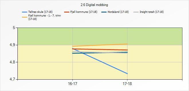 Fjell kommune - 1.- 7. trinn 4,89 4,91 Fjell kommune 4,88 4,87 Hordaland 4,85 4,86 Insight totalt 4,86 4,85 2.7 Mobbing fra voksne 2.