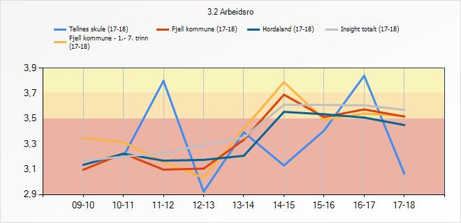 3.2. Arbeidsro Denne indikatoren fortel om korleis elevane oppfattar arbeidsro i timane. 3.2 Arbeidsro Tellnes skule (17- Fjell kommune - 1.- 7.