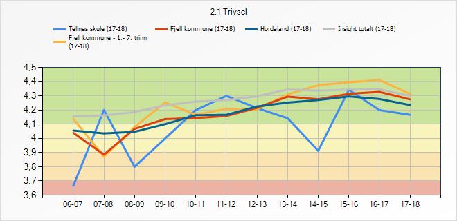3.3 Trivsel Denne indikatoren syner korleis elevane trivst på skulen. 2.1 Trivsel Tellnes skule Fjell kommune - 1.- 7.