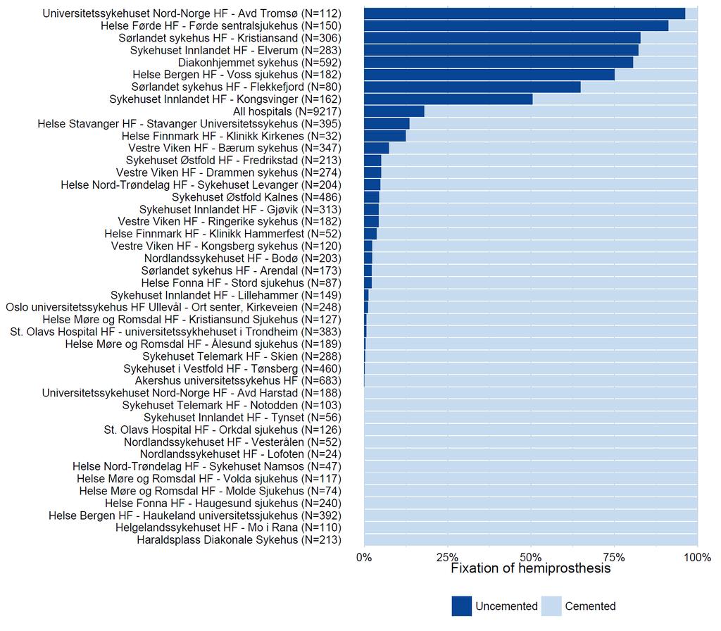 Figure 25: Fixation of hemiprosthesis in patients over 70 years of age.