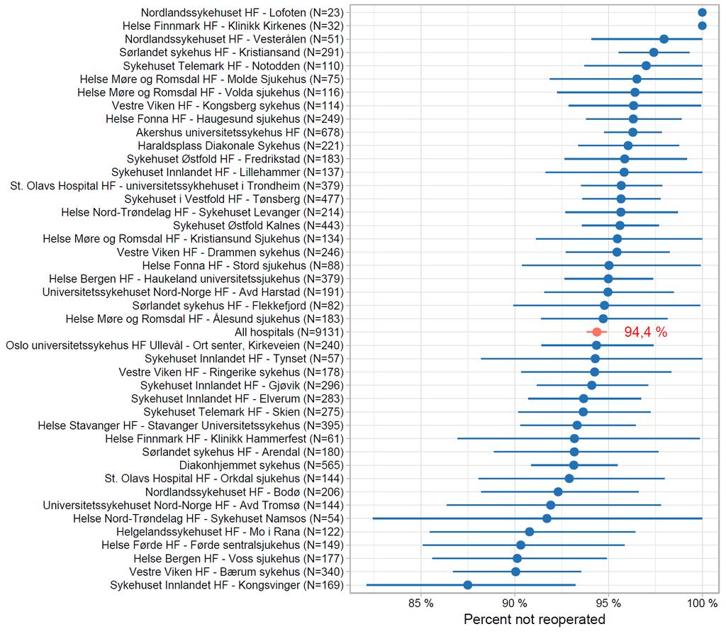 Figure 28: Reoperations after displaced femoral neck fractures in patients over 70 years of age, regardless of type of primary