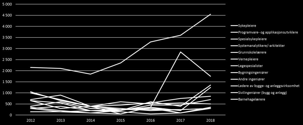 NAVs bedriftsundersøkelser 2012-2018 Figur: Mangel på arbeidskraft i antall