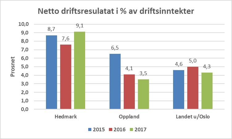 Rammebetingelser og generelle budsjettforutsetninger Kapittel 4 Grunnlaget for figurer og beskrivelser i dette punktet, er basert på endelige KOSTRA-tall for 2017 