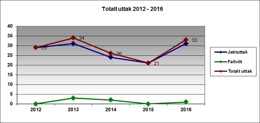 Antall hjort som er tatt ut ved jakt i siste driftsplanperiode varierer mellom 29 og 32 og ser ut til å være temmelig stabilt.