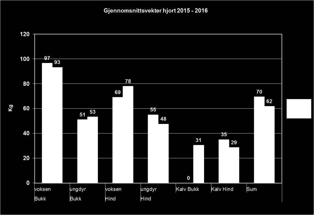 seg på 50,7 % kalv/ungdyr,