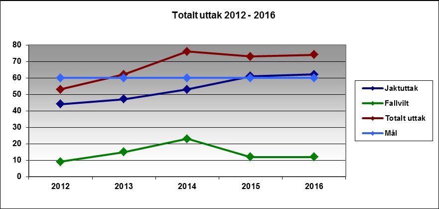 1.6 Bestandsopplysninger DRIFTSPLAN FOR HJORTEVILT DOVRE elg, hjort og rådyr 2017-2021 Driftsplanområdet har stor variasjon i antall dyr gjennom året.