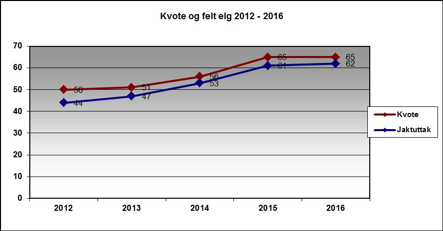 1.6.1.2 Kvote / felt elg DRIFTSPLAN FOR HJORTEVILT DOVRE elg, hjort og rådyr 2017-2021 2012 2013 2014 2015 2016 Gjennomsnitt Kvote 50 51 56 65 65 57,4 felt 44 47 53 61 62 53,4 Fellings-% 88 92,2 94,6