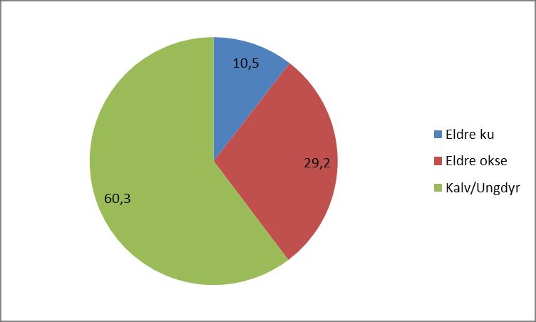 Uttak 2012-2016 I perioden 2012 2016 har jaktuttaket av elg fordelt