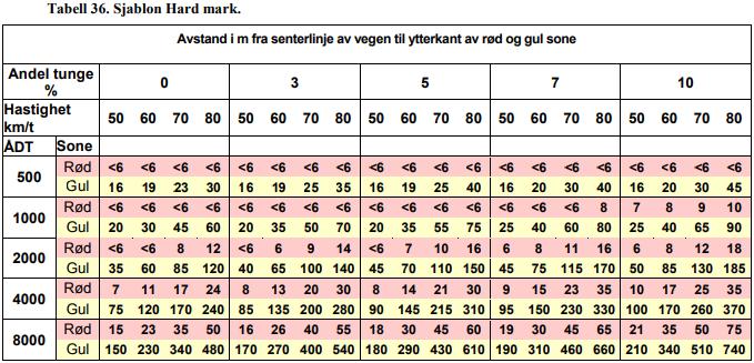 Tabell 36 i M128, veileder til t-1442/2016 ÅDT er anslagsvis på 340, stipulert med 3% tunge kjøretøy ved en hastighet på 80 km/t (generell fartsgrense utenfor tettbebygd strøk), får vi avstand på 6