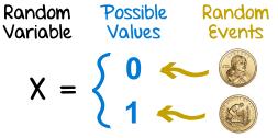 5.1 Stokastiske variabler Definisjon: ( stokastisk/tilfeldig variabel ) En stokastisk variabel er en størrelse X som kan anta ulike verdier x med ulike sannsynligheter.