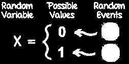 stor X = stokastisk variabel liten x = en mulig verdi til variabelen X På de neste sidene skal vise at enhver stokastisk variabel har en tilhørende sannsynlighetsfordeling P (X = x). Figur 5.