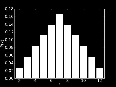 selve variabelen (5.5) hvor P (x) = sannsynligheten for at X har verdien x (5.