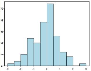 Figur 1.25: Histogram. Arealet sier noe om mengden/hyppigheten.