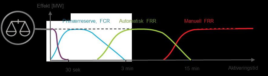2 Dagens roller og prosesser Balansemarkedene inneholder flere produkter (FCR, afrr og mfrr) med ulike responstider, fra sekunder til minutter.