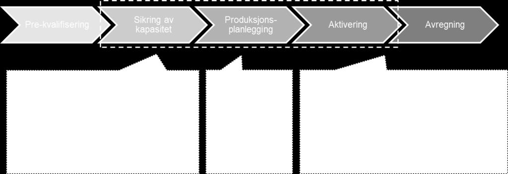 markeder, systemtjenester og vedtak. Virkemidlene utformes og brukes i økende grad i samspill med nordiske og europeiske TSOer.