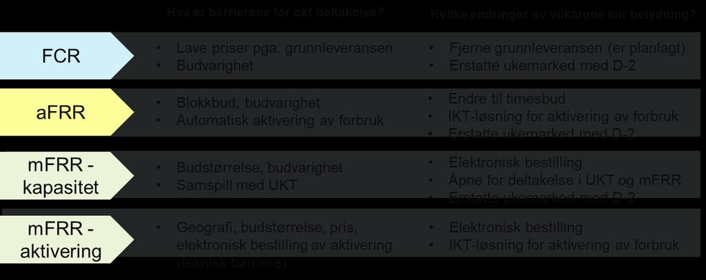 Hvordan kan nye EU-krav oppfylles? Nye EU-krav innebærer at Statnett må endre prosessene og omdefinere rollene til ulike aktører i balansemarkedene.