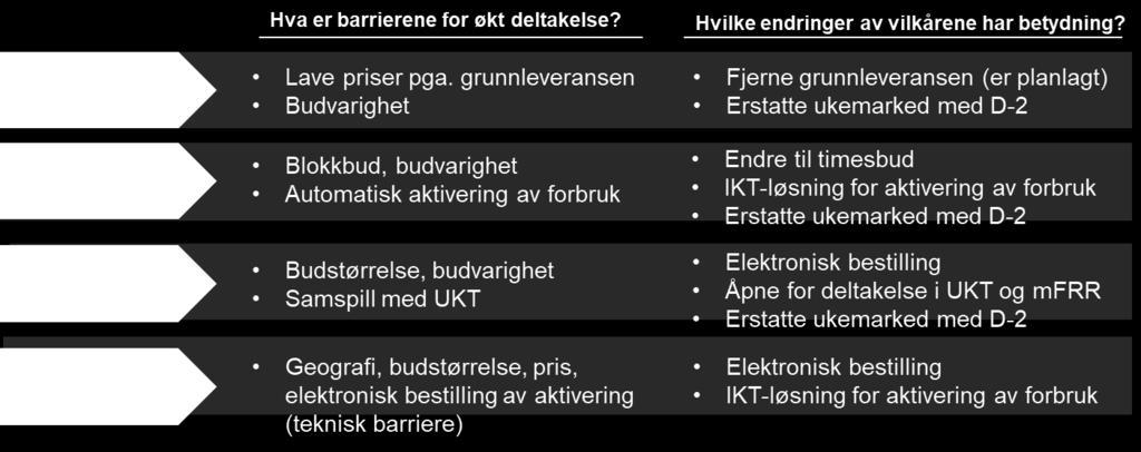 Dette prosjektet har klarlagt hva Statnett må gjøre for å oppfylle noen av EU-kravene og bygge ned noen av barrierene for økt bruk av aggregerte bud.