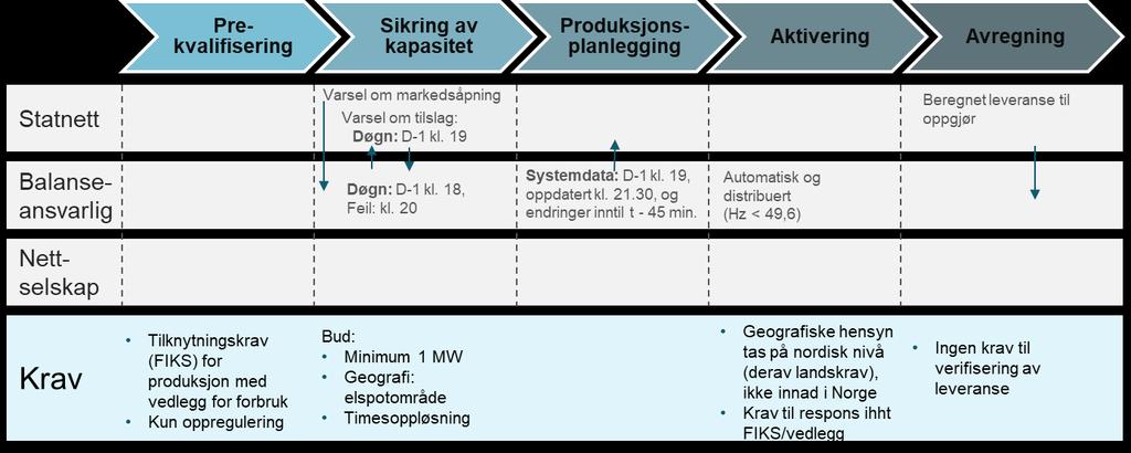 Figur 19: FCR-D Produksjonsplanlegging Produksjon Systemdata inkl. rapport på planlagt leveranse av FCR skal sendes med timesoppløsning kvelden før driftsdøgnet innen kl.