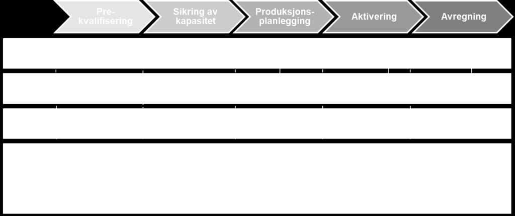 Bud gis for en eller flere timer, med opp og/eller nedregulering. Kvantum kan gis per time eller per kvarter, med pris på timebasis. Dersom bud gis per time skal effekt være konstant innenfor timen.