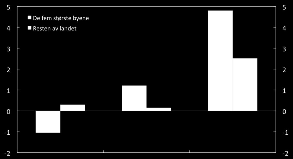 Kunnskapsnæringene vokser mest i byene Årlig vekst i antall sysselsatte i kunnskapsnæringer 1) for de fem største byene 2).