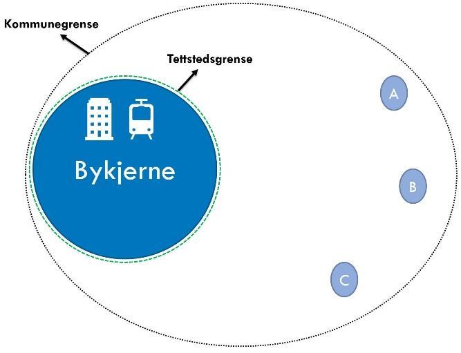 mellom by og distrikt innenfor samme kommune (kjøreområde) enn mellom kommuner.