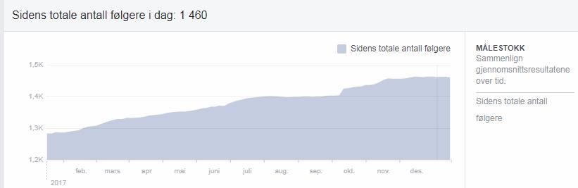 Vi har over 1400 som følger vår facebook side. Opptatering foretas av Øistein Bøe med Knut Øyvin som backup.