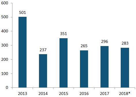 INVESTERINGER EBITDA Økonomisk status per Q2 2018 KONSERN KRAFTPRODUKSJON