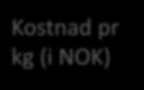 Norsk produksjon og produksjonskostnader for laks 60 1985 1990 50 40 Kostnad pr kg (i NOK) 30