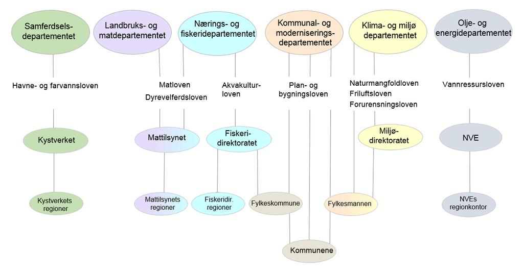 9 lover, 6 departementer, 6 statlige