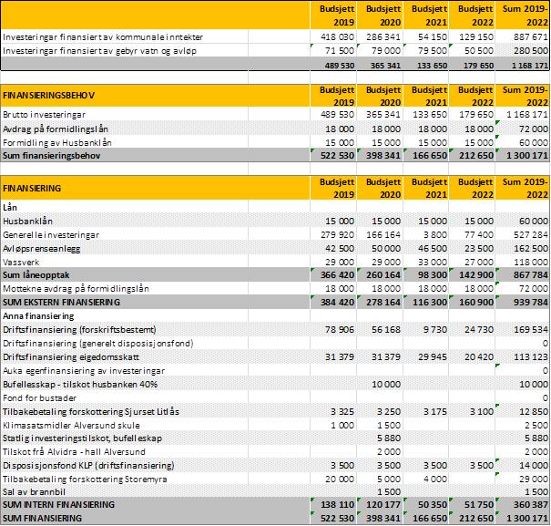 Framlegget fekk 1 røyst (K.Vågstøl-H) og fallframlegg frå B.Vatnøy-Frp: FrP sine endringer på budsjettet til rådmannen for drift 2019, og perioden 2019 til 2022.