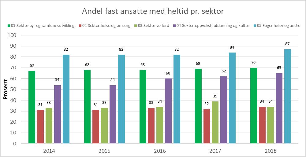 Fig. 2: Utvikling heltid. Viser andel faste ansatte i alle sektorer som har 100 % stilling pr. 1. januar. Tall fra Lillehammer kommune.