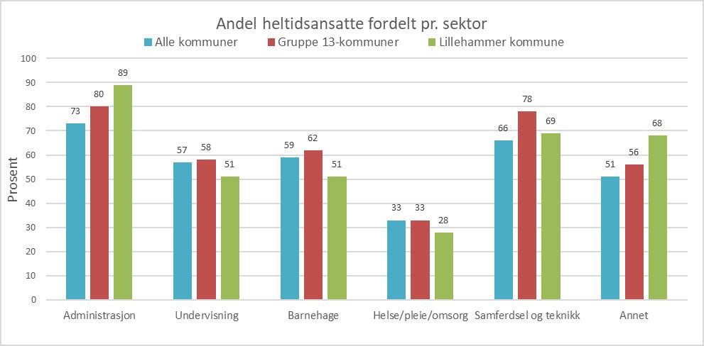 Sektor helse og omsorg har sammenlignet med kommunens øvrige sektorer lavest andel av faste heltidsansatte (fig. 2), men utviklingen er likevel svakt positiv.