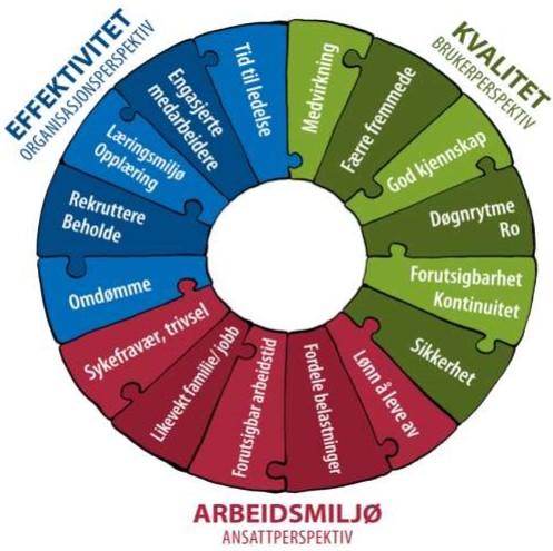 Implementering av heltidskultur kan ha positive økonomiske effekter på sikt.