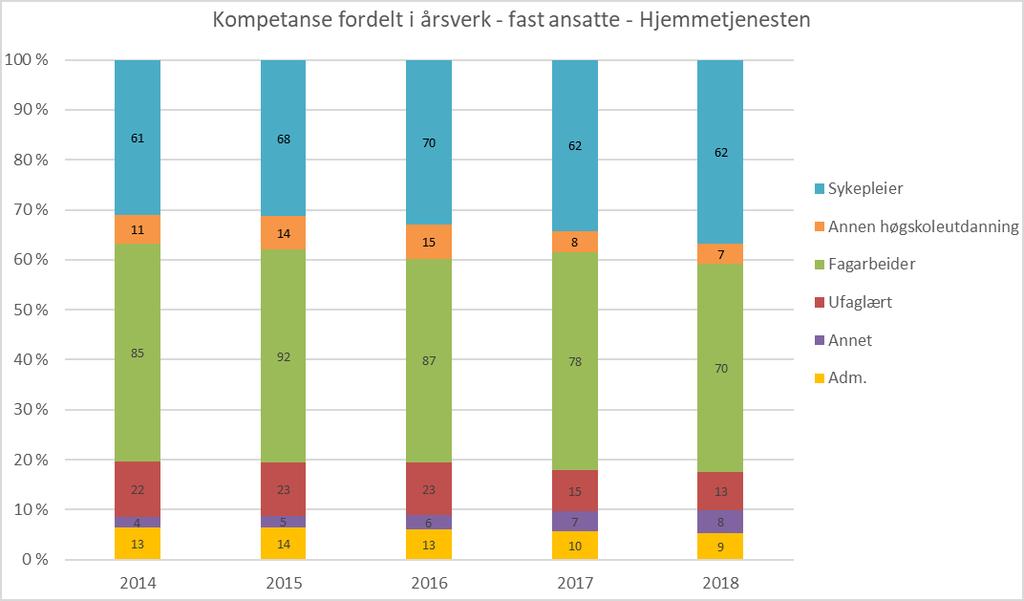 Lillehammer helsehus oppgitt leveransemål om 40 % sykepleiere. I senere planer er ikke andel sykepleiere konkretisert. Status Hjemmetjenesten: Fig.