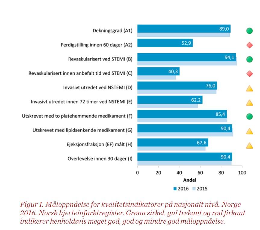 Norsk hjerteinfarktregister 2016 Tidskrav: Tr.