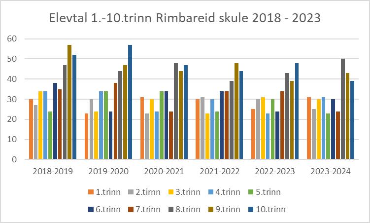 Her ser ein tal elevar for planperioden. Nedanfor ser ein tal elevar med tal klassar for planperioden. Talgrunnlag er frå Folkeregisteret per 01.01.2018.