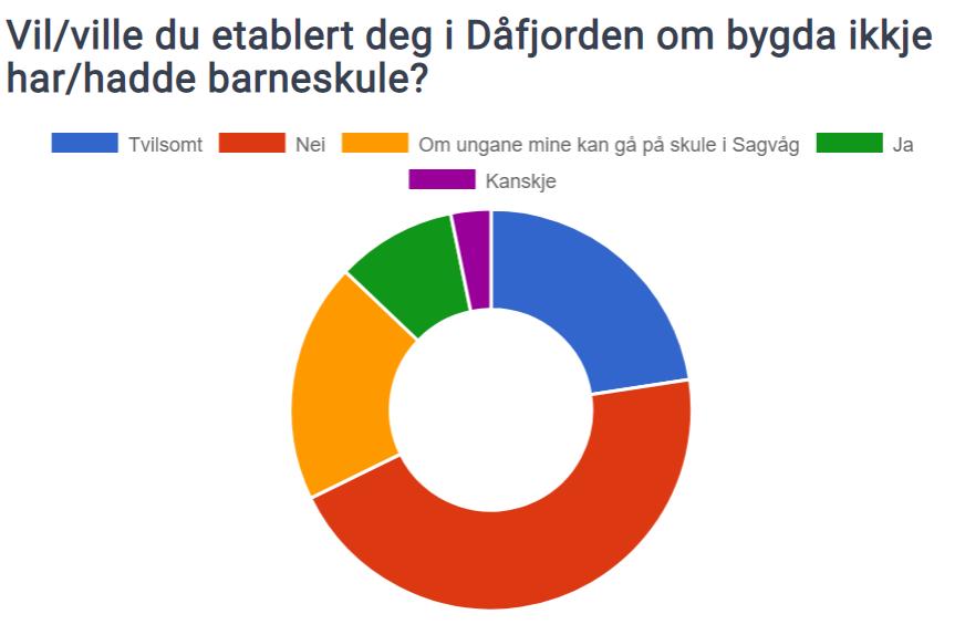 Viktigheten av å ha eit oppveksttilbod DNF oppfordrar på det sterkaste politikarane i Fitjar til å ta signala frå innbyggarane i bygda på alvor når dei ettertrykkeleg gir uttrykk for at Dåfjorden er