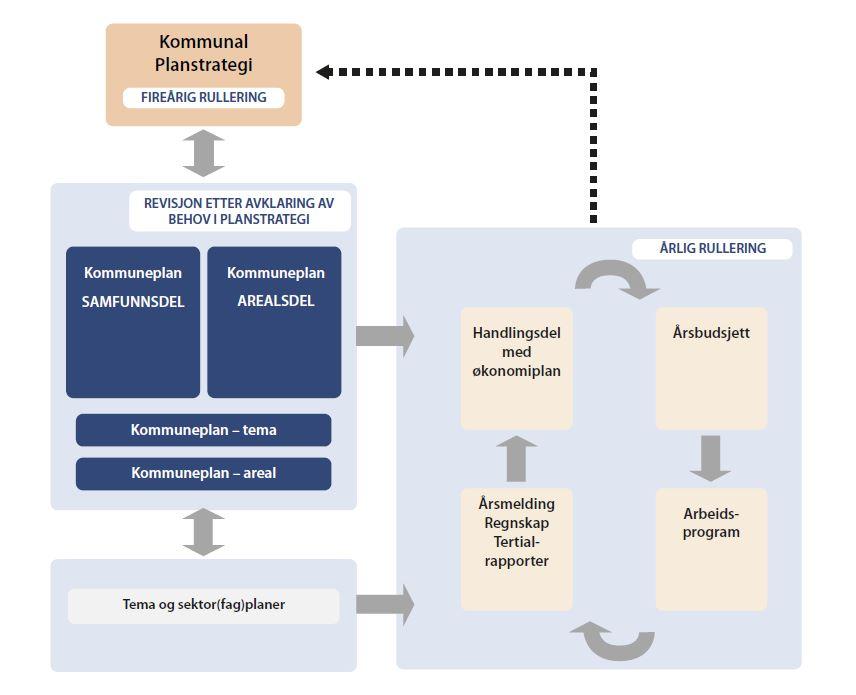 økonomiplanen. Det bør utvikles indikatorer også for måling av den miljømessige og samfunnsmessige utvikling i kommunen.