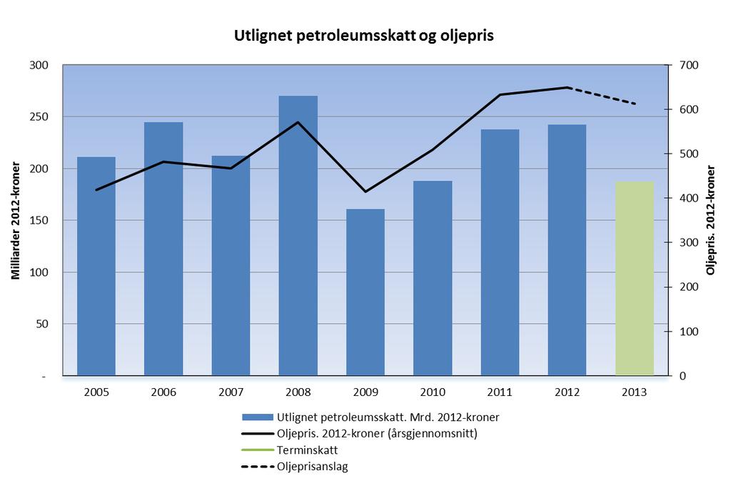 Utlignet petroleumsskatt på 242,6 milliarder kroner Pressemelding 29. november 2013 Utlignet petroleumsskatt utgjorde 242,6 milliarder kroner for 2012.