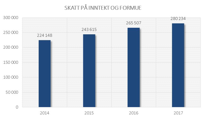 5.2.1 Skatt, rammeverføringer g andre inntekter Frie inntekter Frie inntekter, sm består av skatteinntekter g rammetilskudd, ble samlet sett 9,7 mill. krner høyere enn budsjettert.