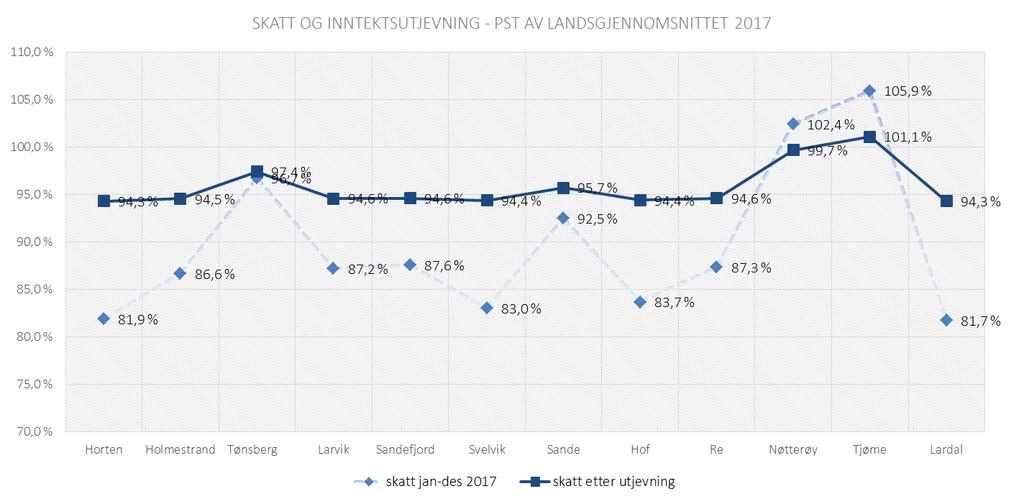 Grafen nedenfr viser skatteinntekter i prsent av landsgjennmsnittet fr alle kmmunene i Vestfld, før g etter inntektsutjevning.